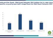Diduga Survei Abal-Abal: Klaim Kemenangan Afni-Syamsurizal Dipertanyakan, FISIP UNRI Tegas Membantah
