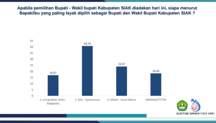 Diduga Survei Abal-Abal: Klaim Kemenangan Afni-Syamsurizal Dipertanyakan, FISIP UNRI Tegas Membantah