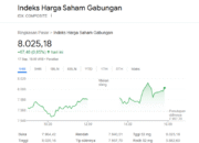 IHSG Dibuka Menguat, Namun Analis Peringatkan Arah Melemah Seiring Sentimen The Fed
